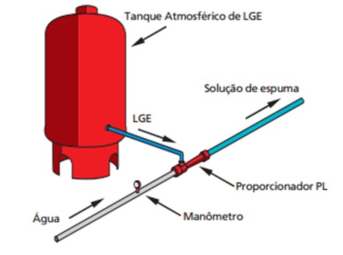 Instruções de Operação da Carreta de Espuma