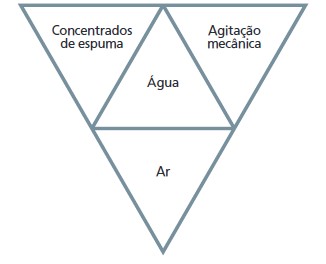 O que é a Espuma de combate a incêndio?