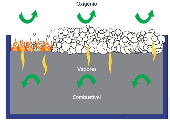 O que é a Espuma de combate a incêndio?