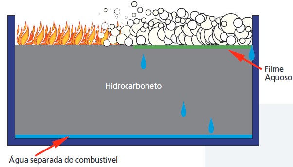 O que é a Espuma de combate a incêndio?