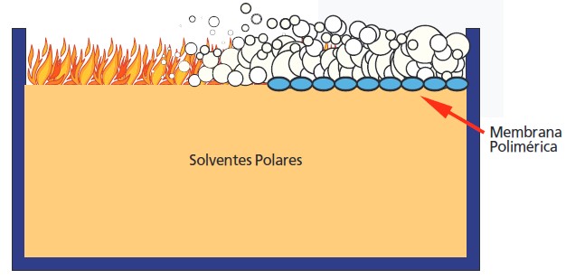 O que é a Espuma de combate a incêndio?